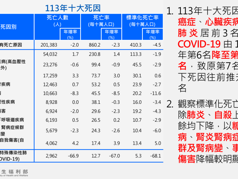 去年「國人死因統計結果」惡性腫瘤、心臟疾病與肺炎居前三位